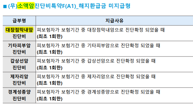 부족한 유사암 보장/ 암보험 가입할 때 꼭 확인해 봐야 할 것들-대장점막내암 보상, 갑상선암 전이암 보장, 유사암수술비 보장금액