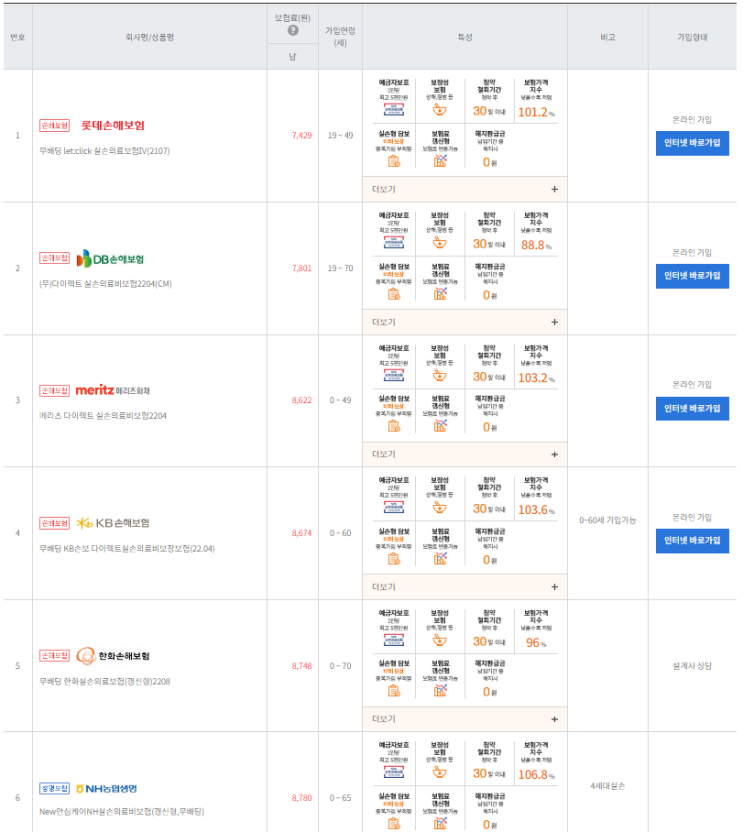  가장 저렴한 실비보험 1분만에 확인하는 법