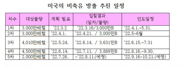 美 에너지부, 비축유 2,000만배럴 추가 방출 예정