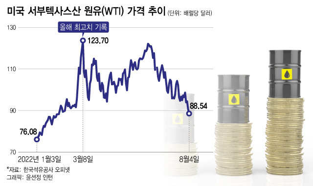 개미들, 이번에도 우르르…유가 떨어지자 '원유 곱버스' 몰려갔다