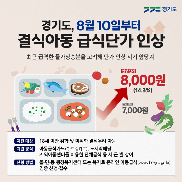 경기도, <b>결식</b><b>아동 급식단가</b> 7천원 → 8천원으로 인상(14.3%)