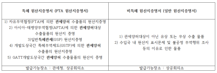  특혜 원산지증명서와 비특혜 원산지증명서 차이점