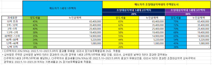  아파트 양도소득세 장기보유특별공제 쉽게 이해하기 (다주택자 양도세 완화와 필요경비, 토지 상가 양도소득세율, 매매세금 1가구 1 주택 일시적 2주택 비과세 면제 조건)