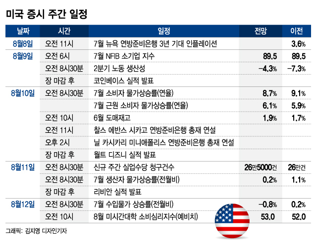 "이젠 美주식도 못 믿겠다"…주가 오르자 역대급 순매도