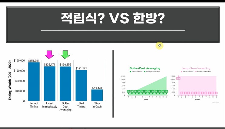 (미국주식 기초) 적립식 투자 VS 바닥 영끌 매수. 누가 이길까? (미국주식 기초) 적립식 투자 VS 바닥 영끌 매수. 누가 이길까?