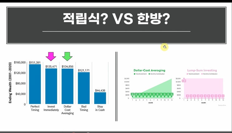 (미국주식 기초) 적립식 투자 VS 바닥 영끌 매수. 누가 이길까?