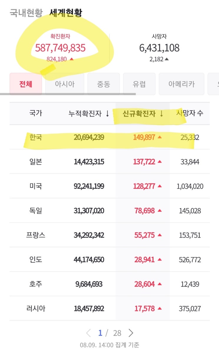 신규 일일확진자 글로벌 1위 탈환(?),  코로나19 확진자 15만명 근접! 