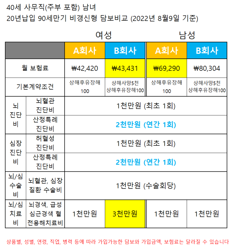 산정특례진단비 특약 뇌혈관허혈성심장질환진단비 비교!!