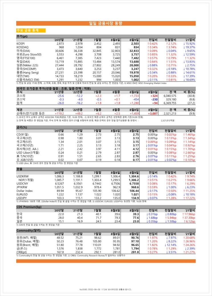 금융시장동향(22.8.9), 금융위원회