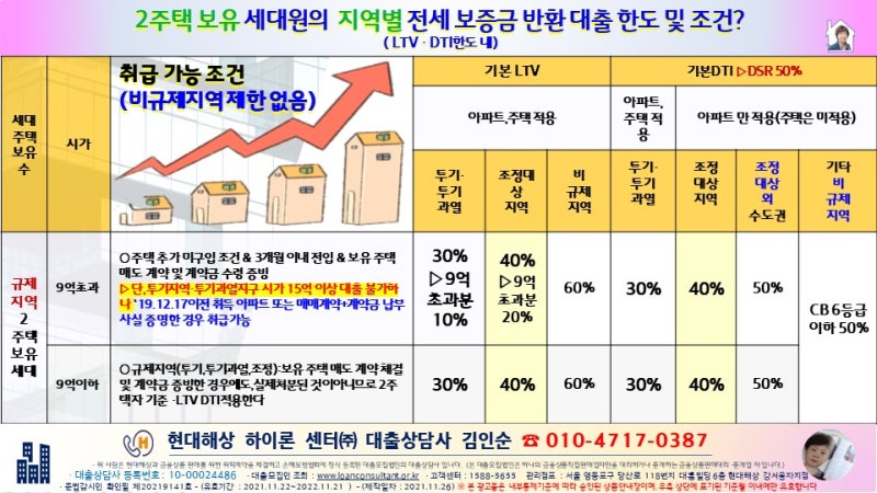 집주인님 전세보증금 반환자금은 40년 만기 5년 거치의  현대해상 아파트  담보대출 한도가 좋아요... 자고 일어나면 하락하는 전셋값