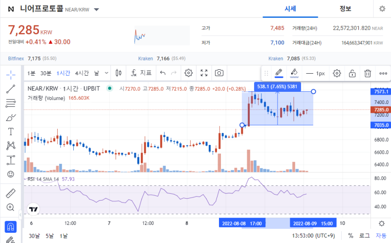 니어프로토콜 호재 정리 전망 그리고 시세