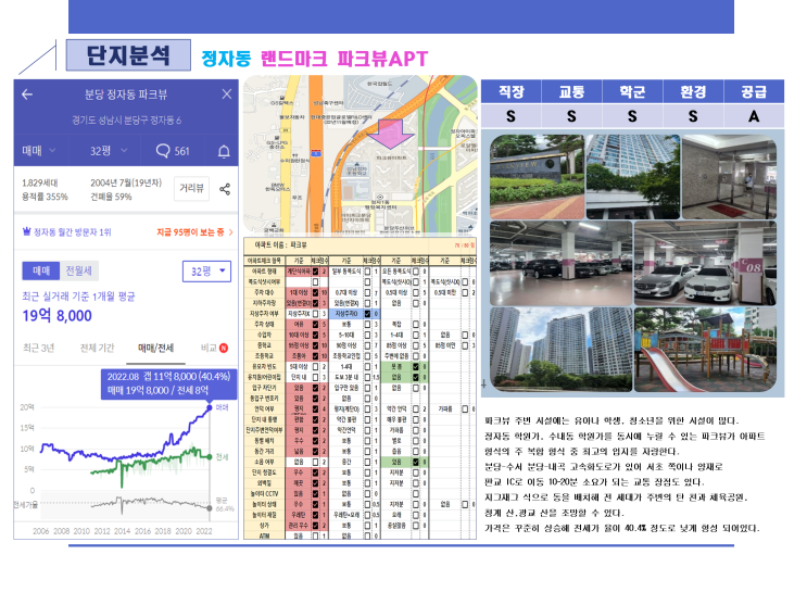  [실준 28기 우리는 함께 투자하는 19조 행복아치]-4주차 후기 및 과제 (분당구-시세분석)