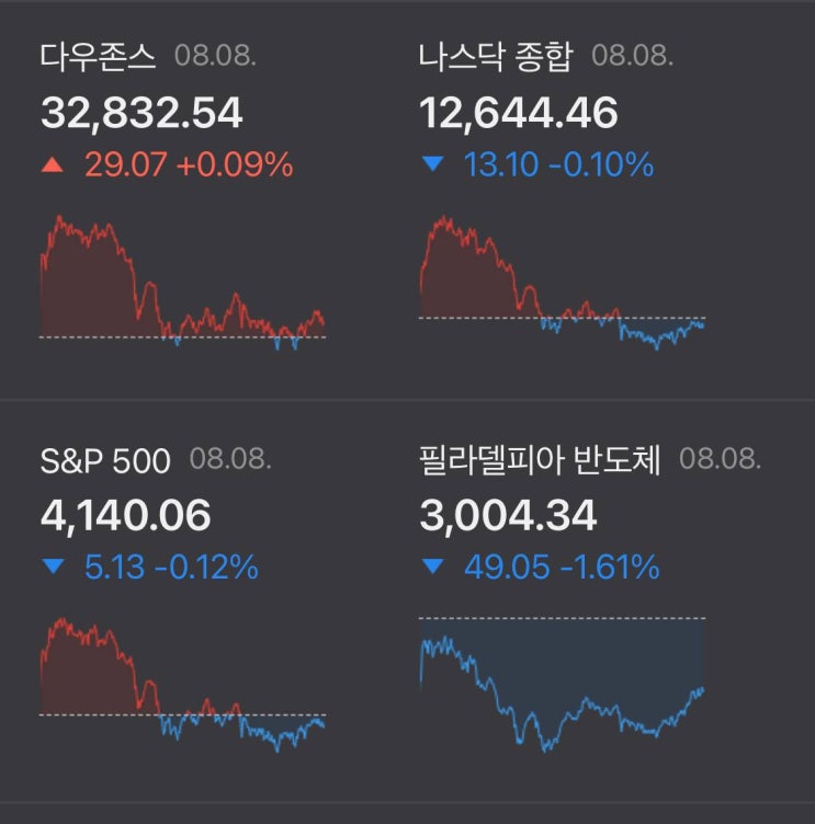  당신이 잠든 사이, 해외 증시 (22.08.08)