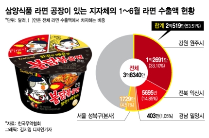 '영국남자'도 먹었다, 미친 매운맛…52주 신고가 삼양식품 주가도 핫! 핫!