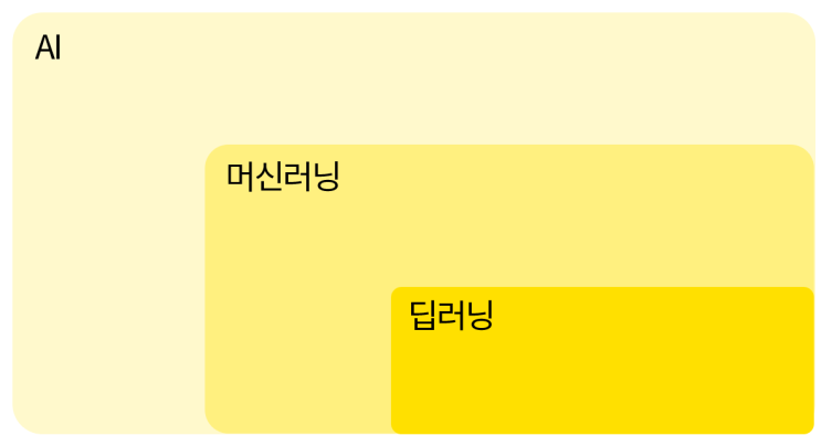  파이썬으로 머신러닝 AI 학습부터 취업까지