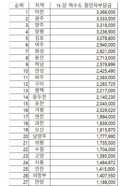  전국 4위 - 제주 하수 원인자부담금