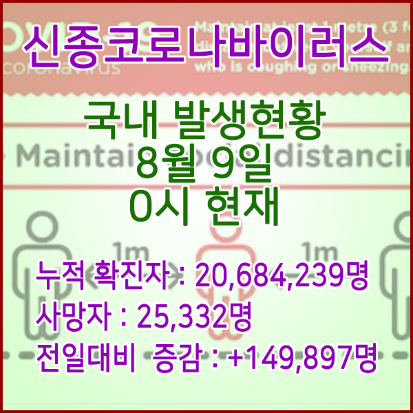  코로나19(코로나바이러스) 8월 9일 0시 신규확진자 149,897명 / 사망자 25,332명