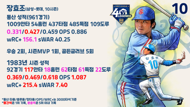 한국프로야구 40주년 레전드 올스타 40인 (4) - <b>장효조</b>, <b>김시진</b>... 