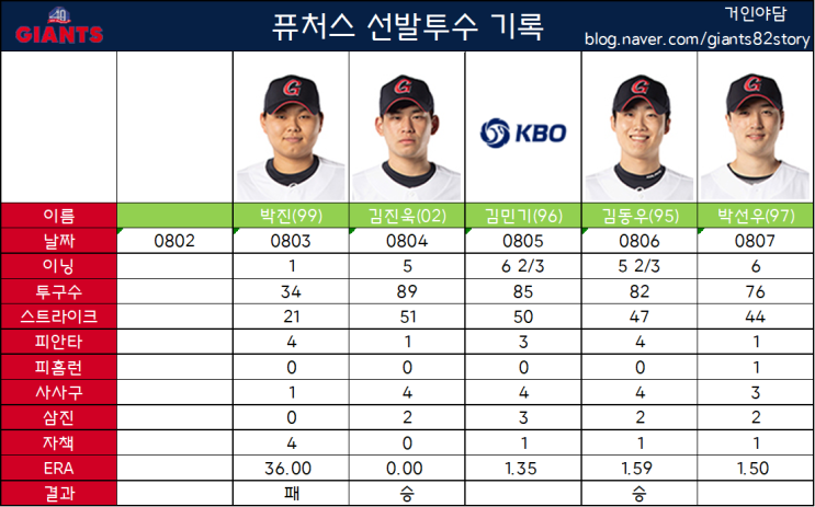  [주간야담] 롯데 2군 퓨쳐스 투수기록(08/01~08/07)