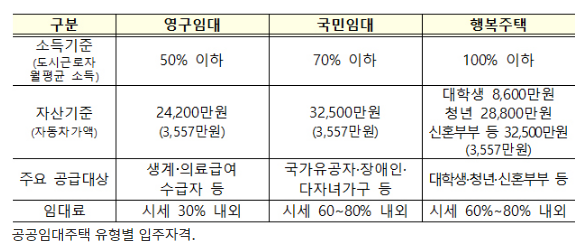 연말까지 전국 101곳 2만6454가구 공공임대주택 입주자 모집(영구임대·국민임대·행복주택…시세보다 저렴하게 안정적으로 거주 가능)_국토교통부 연말까지 전국 101곳 2만6454가구 공공임대주택 입주자 모집(영구임대·국민임대·행복주택…시세보다 저렴하게 안정적으로 거주 가능)_국토교통부