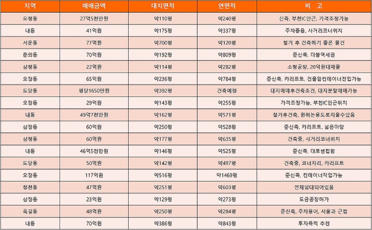 부천공장매매 매매공장을 한 눈에 확인 할 수 있는 매매공장 목록 (8월2주차) 부천공장매매 매매공장을 한 눈에 확인 할 수 있는 매매공장 목록 (8월2주차)