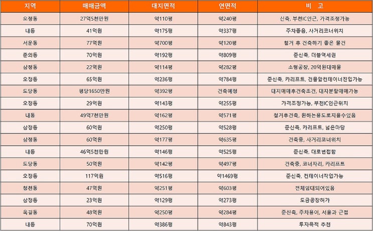 부천공장매매 매매공장을 한 눈에 확인 할 수 있는 매매공장 목록 (8월2주차)