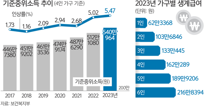 복지지원 두터워졌지만… “물가 반영 한계”