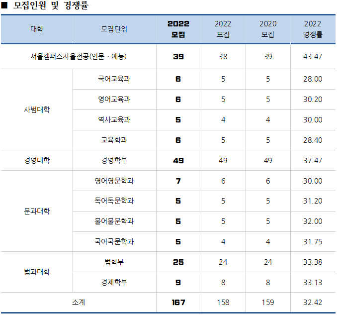 홍익대 논술 전형 지원이 고민된다면 이곳을 주목! : 네이버 블로그 홍익대 논술 전형 지원이 고민된다면 이곳을 주목! : 네이버 블로그