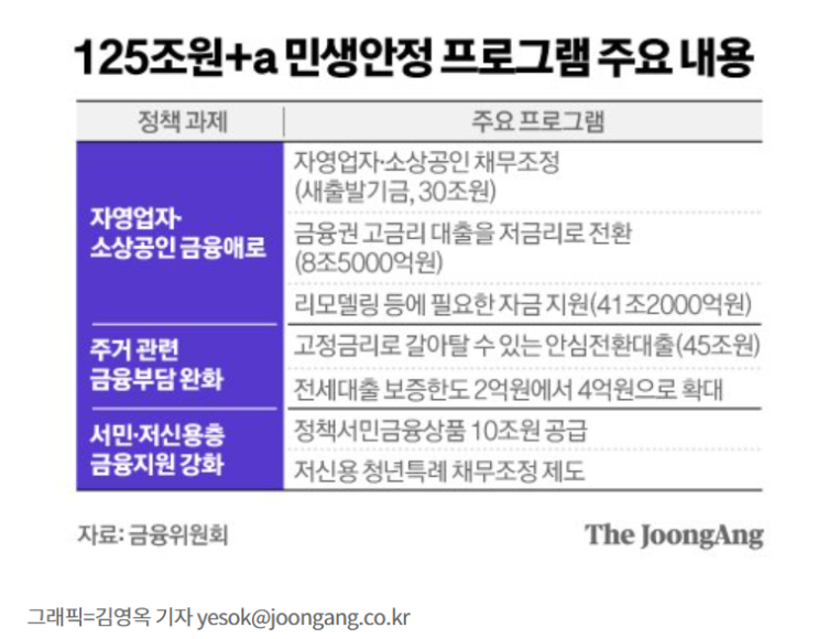 125조원+a, 민생안정 프로그램 125조원+a, 민생안정 프로그램