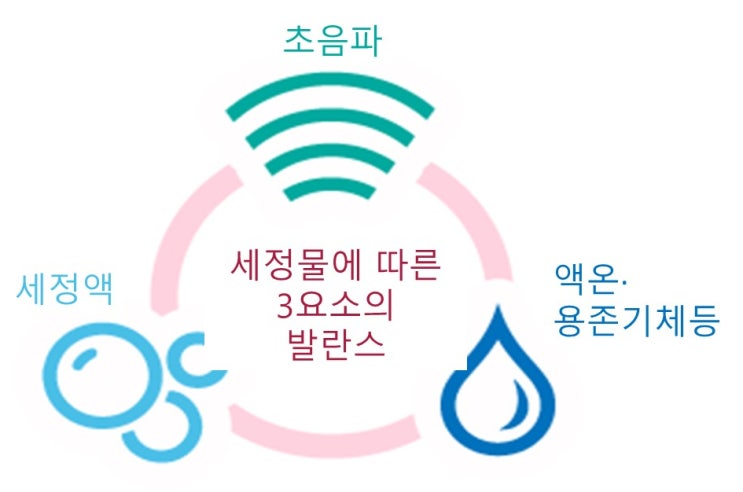  세정액에 대해서