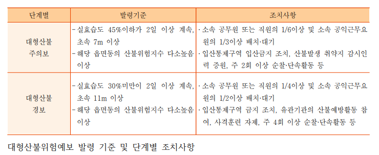  산림청 ‘대형산불위험예보제’ 기준