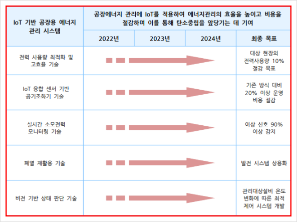  IoT기반 공장 에너지 관리 시스템, 자원순환  및  에너지  재활용