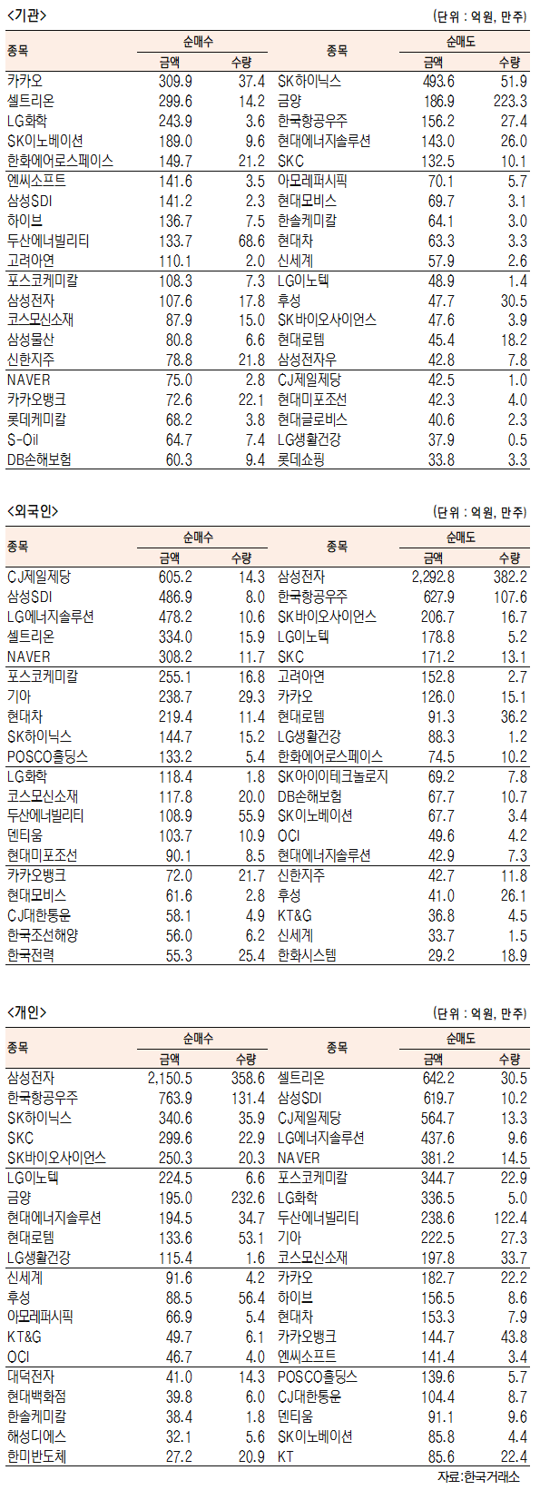 국내주식 외국인,개인 순매수-순매도 상위종목(8월 9일 최종치) 국내주식 외국인,개인 순매수-순매도 상위종목(8월 9일 최종치)