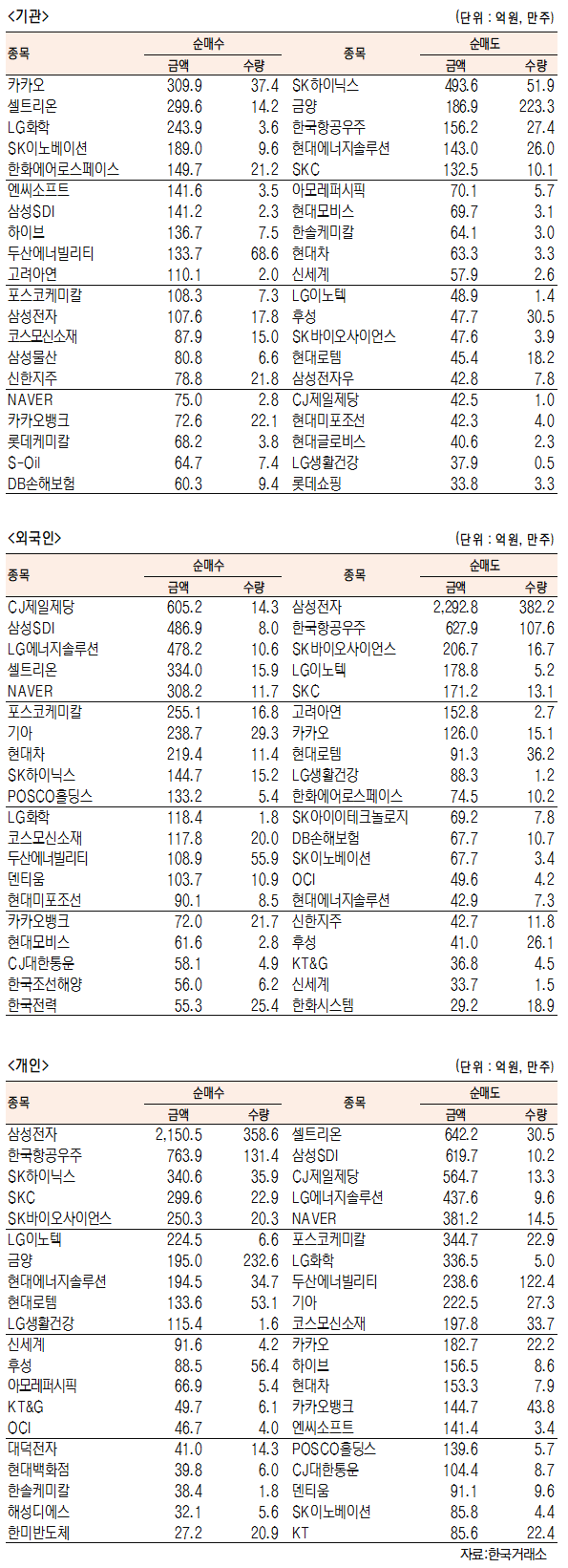 국내주식 외국인,개인 순매수-순매도 상위종목(8월 9일 최종치)