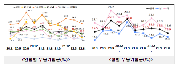 2022년 2분기 코로나19 국민 정신건강 실태조사 결과 발표_보건복지부 2022년 2분기 코로나19 국민 정신건강 실태조사 결과 발표_보건복지부