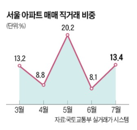 늘어나는 직거래 증여, 시세30%이하 or 3억 늘어나는 직거래 증여, 시세30%이하 or 3억