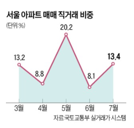 늘어나는 직거래 증여, 시세30%이하 or 3억