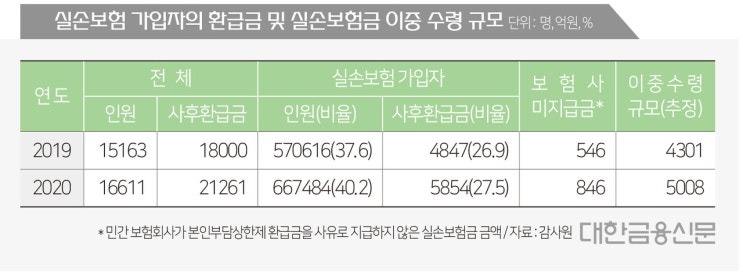 5천억 규모 실손보험금 이중수령 막는다 5천억 규모 실손보험금 이중수령 막는다