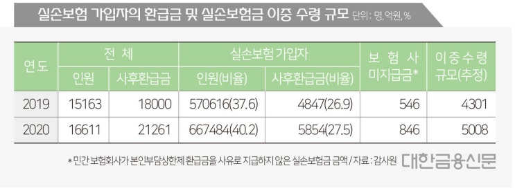 5천억 규모 실손보험금 이중수령 막는다