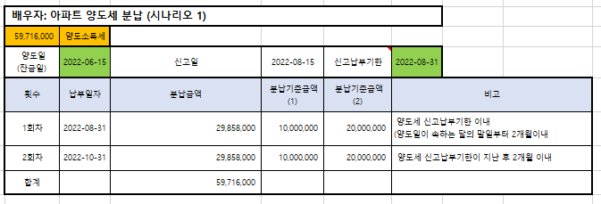  다주택자 양도세 완화 후 부부 공동 명의 아파트 양도소득세 장기보유특별공제 계산 (101개) - 조정 대상 지역 1 가구 2 주택 매매 세금 1주택 비과세 면제 조건