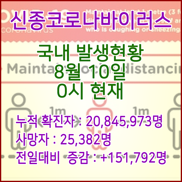  코로나19(코로나바이러스) 8월 10일 0시 신규확진자 151,792명 / 사망자 25,382명
