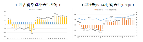 22.7월 고용동향 분석_기획재정부 22.7월 고용동향 분석_기획재정부