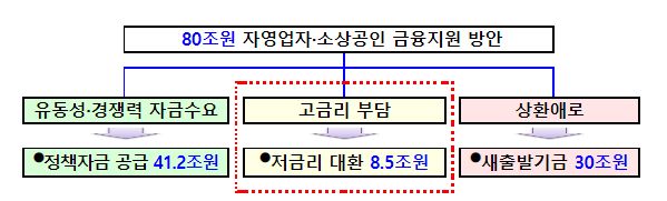 자영업자·소상공인 대환 프로그램 도입 추진(기존 고금리 대출의 저금리 대환 및 장기 분할상환 지원)_금융위원회 자영업자·소상공인 대환 프로그램 도입 추진(기존 고금리 대출의 저금리 대환 및 장기 분할상환 지원)_금융위원회
