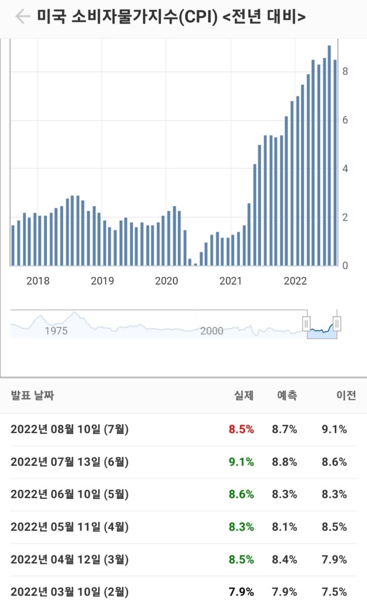  미국 7월 소비자물가(CPI)발표 (장전 기술주 급등중)