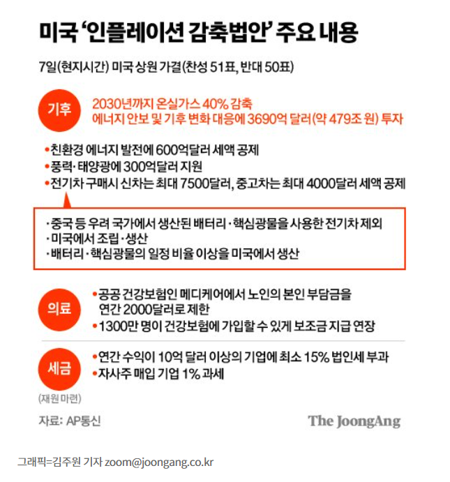 미국, 인플레 감축법 논란 미국, 인플레 감축법 논란