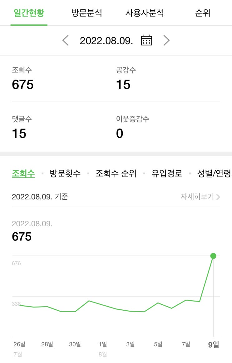  블로그 다시 시작 후 조회수 675 달성!!