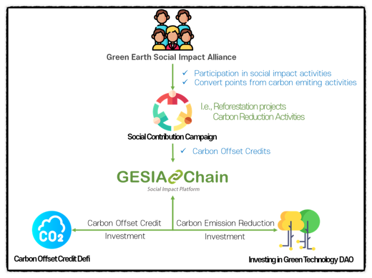 게시아 GESIA 토큰 에어드랍 이벤트 ESG 친환경 블록체인 거래소 상장 일정