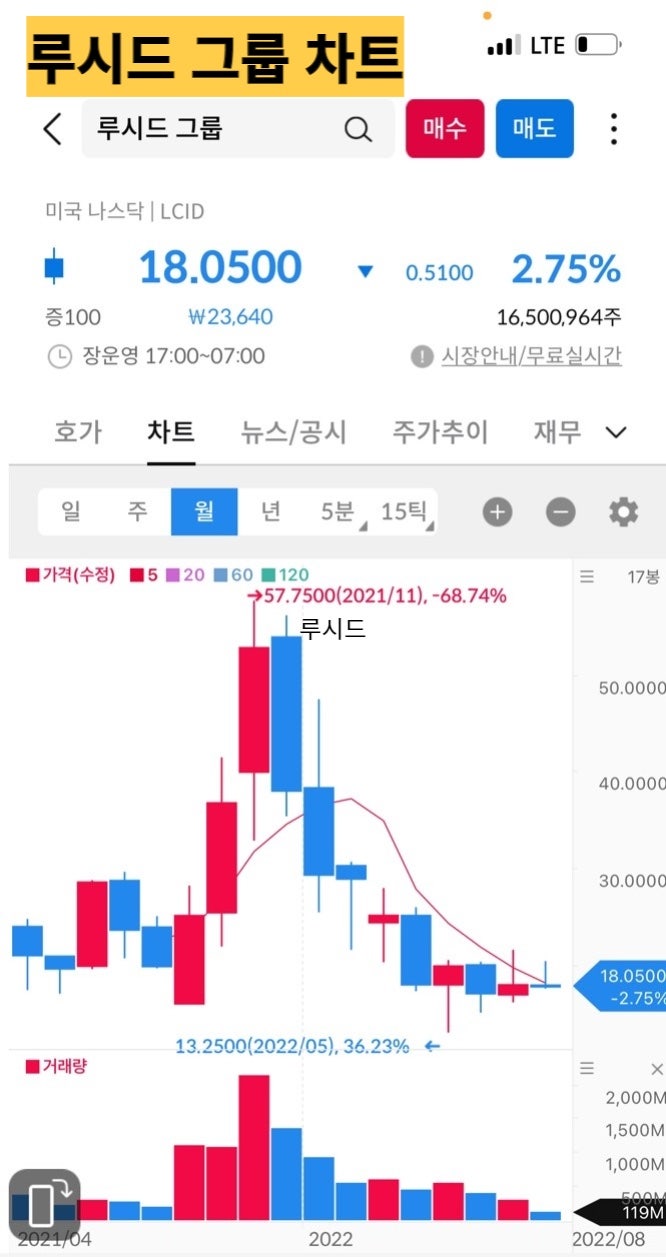 제2의 테슬라? 루시드 그룹 주가 및 분석 / 루시드 그룹 전망 : 네이버 블로그