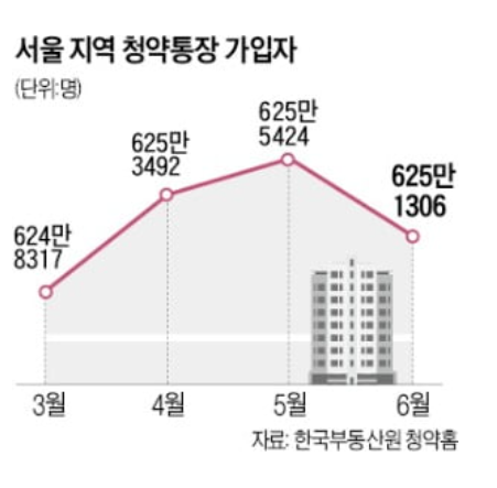 서울 지역 청약통장 가입자 감소 : 3기 신도시 나오는 경기로 갔다 서울 지역 청약통장 가입자 감소 : 3기 신도시 나오는 경기로 갔다