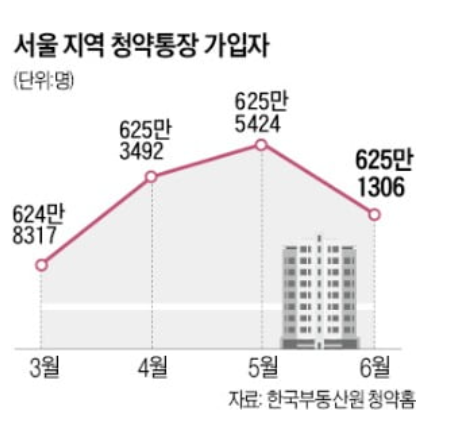 서울 지역 청약통장 가입자 감소 : 3기 신도시 나오는 경기로 갔다